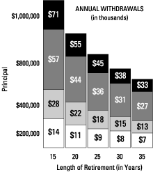 This chart uses stacked bars to show how much you could withdraw each year from a retirement account given the amount of time you plan to make the savings last. An initial 200,000 dollars in savings could generate 14,000 dollars per year for 15 years; 11,000 dollars per year for 20 years; 9,000 dollars per year for 25 years; 8,000 dollars per year for 30 years; and 7,000 dollars per year for 35 years. An initial 1 million dollars in savings could generate 71,000 dollars per year for 15 years; 55,000 dollars per year for 20 years; 45,000 dollars per year for 25 years; 38,000 dollars per year for 30 years; and 33,000 dollars per year for 35 years.